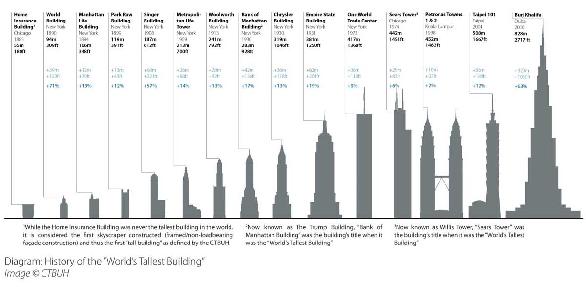 How High Is 50 Meters Building