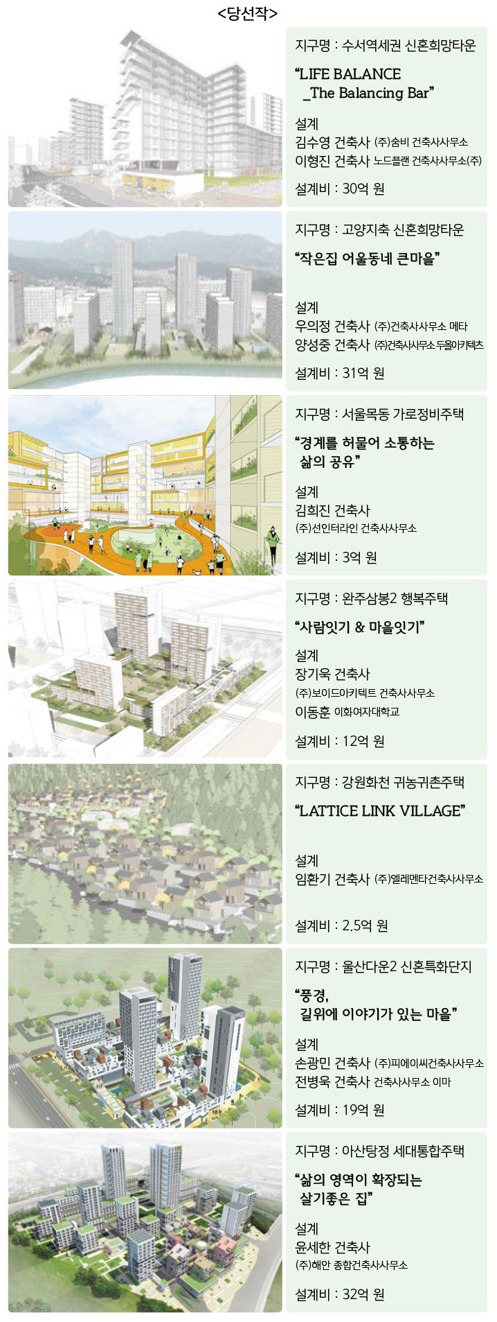 ‘제1회 대한민국 공공주택 설계공모대전’ 당선작 발표