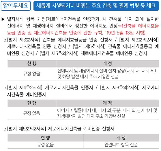 새롭게 시행되거나 바뀌는 주요 건축 및 관계 법령 등 체크→건축물 에너지효율등급 인증 및 제로에너지건축물 인증에 관한 규칙 외 새롭게 시행되거나 바뀌는 주요 건축 및 관계 법령 등 체크→건축물 에너지효율등급 인증 및 제로에너지건축물 인증에 관한 규칙 외