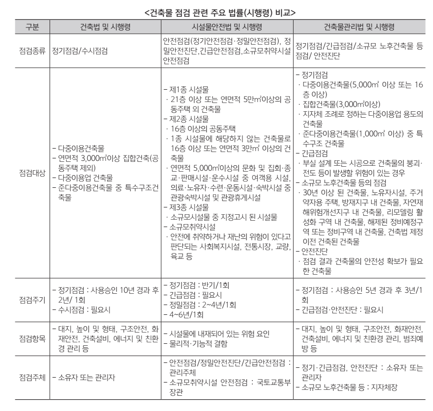 건축물관리법 5월 1일부터 시행…건축물정기점검 년간 8만동 등 년 2000억 원 유지관리 시장 열린다 건축물관리법 5월 1일부터 시행…건축물정기점검 년간 8만동 등 년 2000억 원 유지관리 시장 열린다
