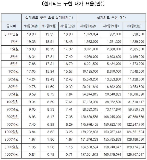 설계자가 시공 등 사후관리까지 참여국내 최초 설계의도 구현제도 전면 시행