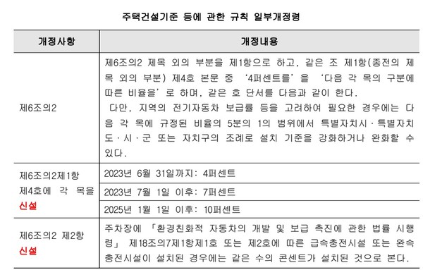 '23년 7월 1일부터 '주택단지 내 주차장 전기차 충전 콘센트' 주차단위구획 총수 7% 곱한 수 이상 설치해야…'주택건설기준 ... '23년 7월 1일부터 '주택단지 내 주차장 전기차 충전 콘센트' 주차단위구획 총수 7% 곱한 수 이상 설치해야…'주택건설기준 ...