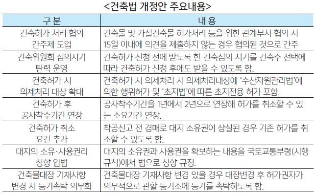 건축허가 처리 ‘협의간주제’ 도입