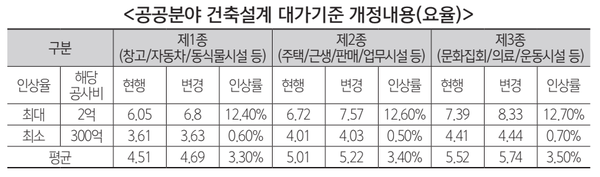 공공분야 건축설계 대가기준 요율 개정 1993년 이후 ‘28년만