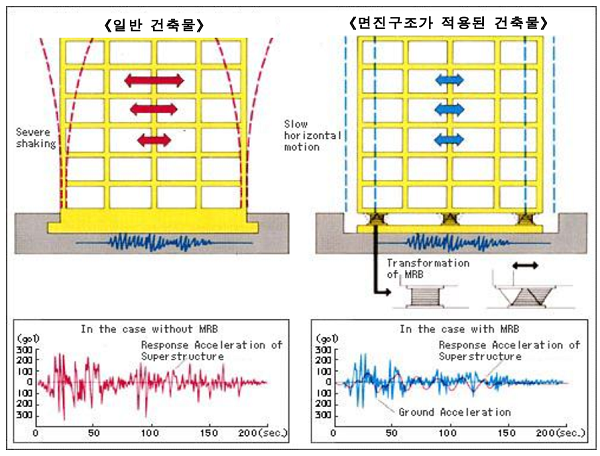 면진 구조 (자료=BridgeStone) 