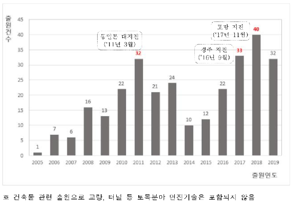 건축분야 면진기술 최근 15년 간 특허 출원 건수(자료=특허청)