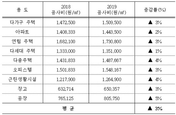 건물신축단가표 용도별 평균값 대비표