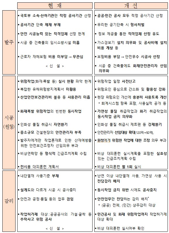 화재대책 이후 주체별 역할 변화