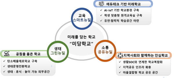 서울교육형 스마트&그린&공유 뉴딜(자료=서울특별시교육청)