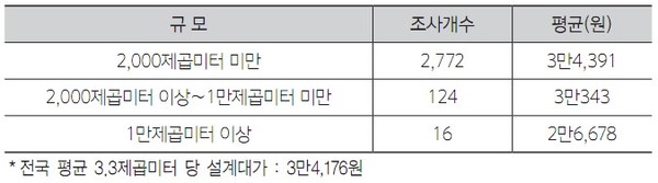 규모별 3.3제곱미터 당 설계대가 시장형성 가격