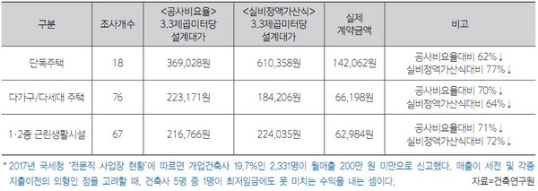2015년 민간발주 건축설계업무의 적정대가에 관한 연구 결과_소규모 건축물을 대상으로