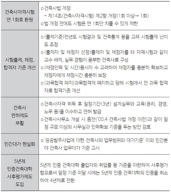 대한건축사협회 비상대책위원회 요구사항