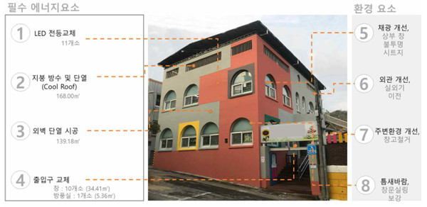 안산시가 공공건축물 그린리모델링 사업에 선정됐다고 밝혔다.