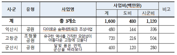 ‘테마가 있는 공원·조형물 디자인 공모사업’ 선정 및 사업비 현황(자료=전라북도)