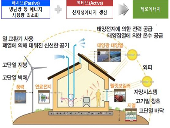 제로에너지화 건축물 모델