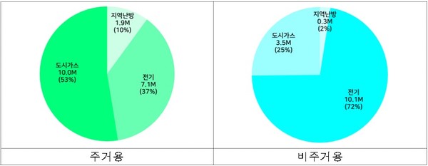 에너지원별 건물에너지사용량