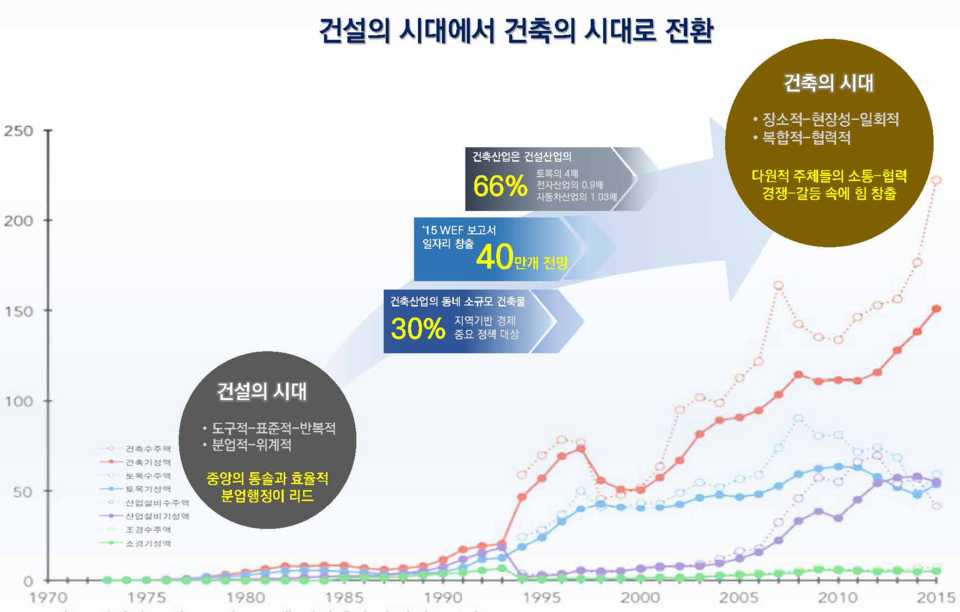 '건축산업이 건설산업의 66%를 차지, 건설의 시대에서 건축의 시대로' (자료=공청회 자료집)