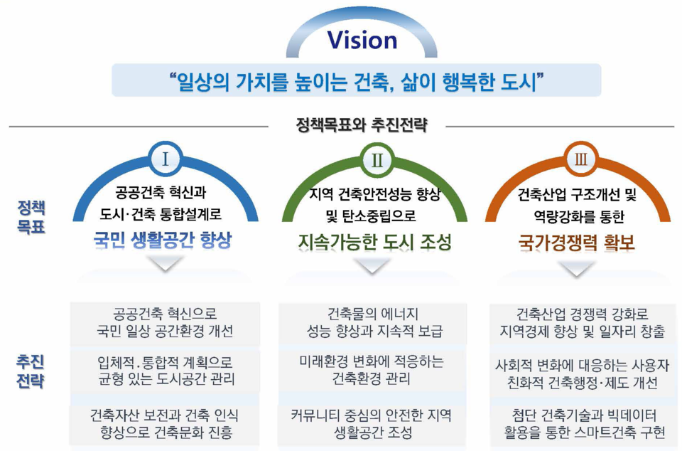 제3차 건축정책기본계획 비전 및 목표(자료=공청회 자료집)