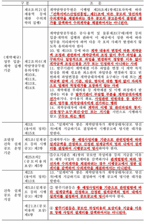 설계공모 수의시담 및 불공정 행위 금지 관련 법률