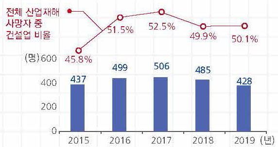 연도별 건설현장 사망자 분포