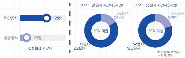 건설주체 및 금액별 사고 사망자 수 분포