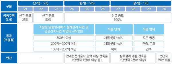 BIM 적용 로드맵