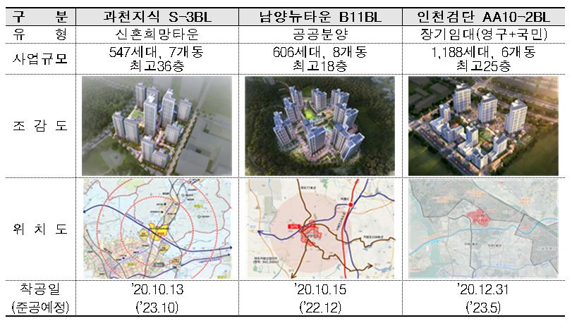 제로에너지건축 시범사업으로 선정된 3개 단지(자료=국토교통부)