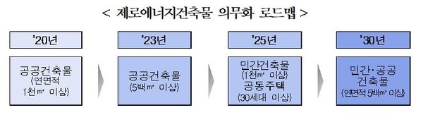 제로에너지건축물 의무화 로드맵 (자료=국토교통부)