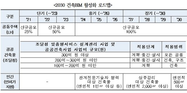 2030 건축BIM 활성화 로드맵