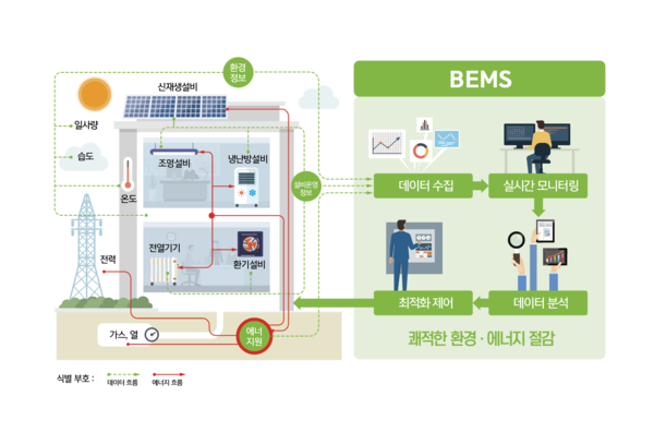 건물에너지관리시스템(BEMS)개념도 (자료=산업통상자원부)