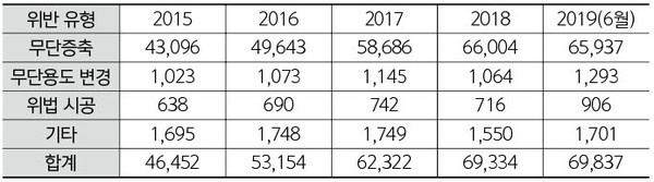 서울특별시 위법건축물 현황