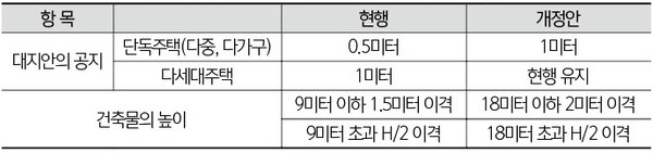 대한건축사협회가 제안한 일조권 법령 개정안