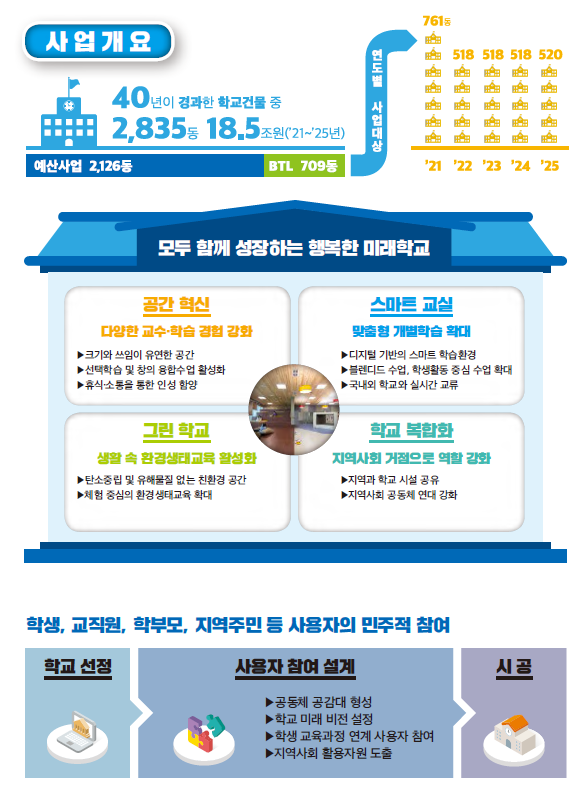 그린스마트 미래학교’ 종합 추진계획 설명 인포그래픽