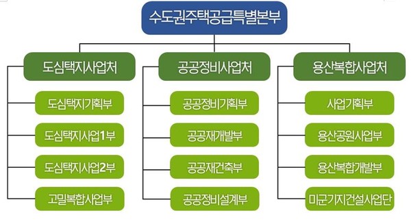 수도권주택공급특별본부 조직도(자료=LH)
