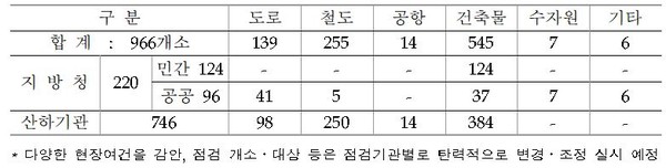해빙기 건설현장 점검 대상(자료=국토교통부)