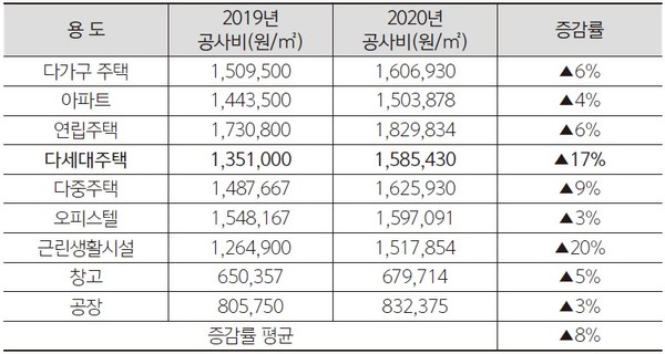전년 대비 건물신축단가 용도별 평균값 인상률