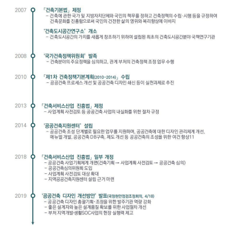 공공건축사업 추진경위