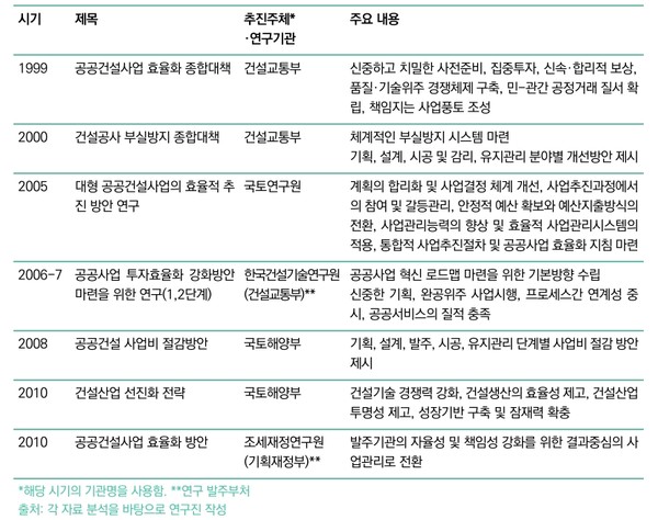 공공건설사업 효율화 관련 주요 논의