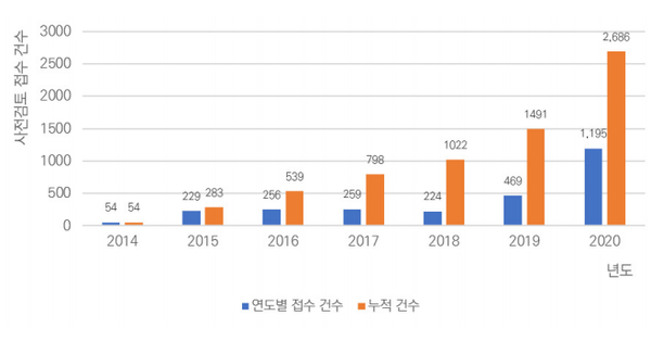 국가공공건축지원센터의 공공건축사업계획 사전검토 접수 건수