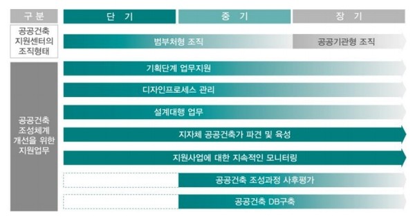 공공건축지원센터의 단계별 주요 업무