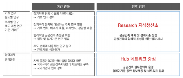 연구네트워크 구축업무 추진방향