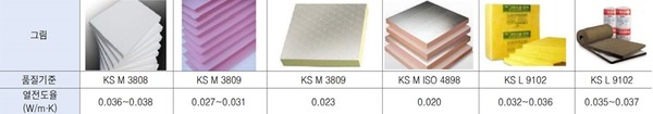 유기계 단열재의 종류와 열전도율