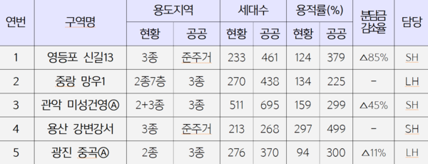  ‘공공재건축’ 선도사업 후보지 5개 단지 
