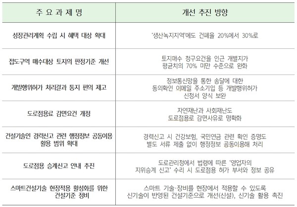 주요 규제혁신 및 적극행정 과제