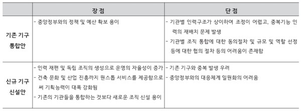 ‘기존 기구 통합안’과 ‘신규 기구 신설안’의 비교