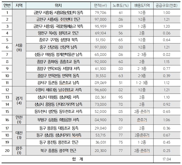 소규모주택정비 관리지역 선도사업 후보지