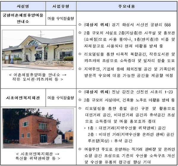 어촌유휴시설 활용 해드림사업 사업대상지 현황(자료=해양수산부)