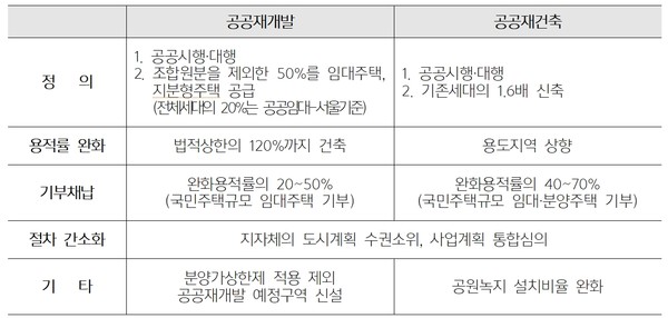 공공재개발·공공재건축 주요내용