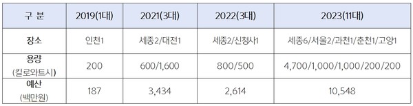 전국 7개 정부종합청사 ESS 설치 계획