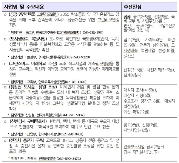 주요공모사업 주요내용 및 추진일정